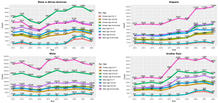 Annual demographic characteristics of alcohol use disorder diagnoses in mental health treatment 2013 to 2022.