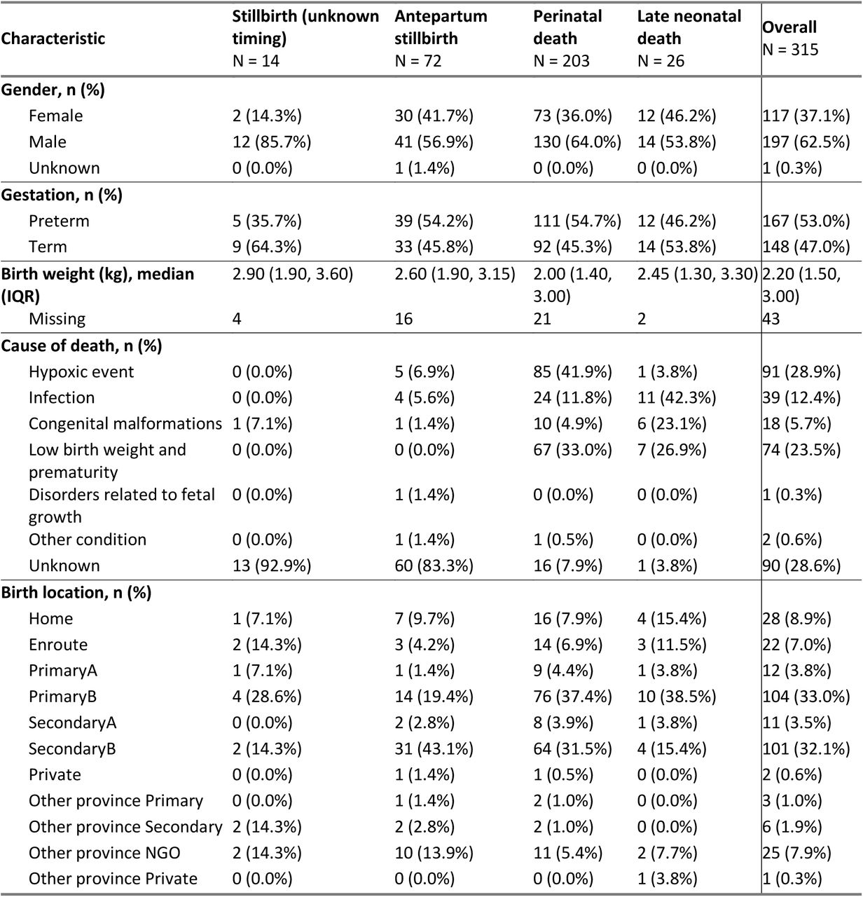 Characteristics of social autopsy cohort