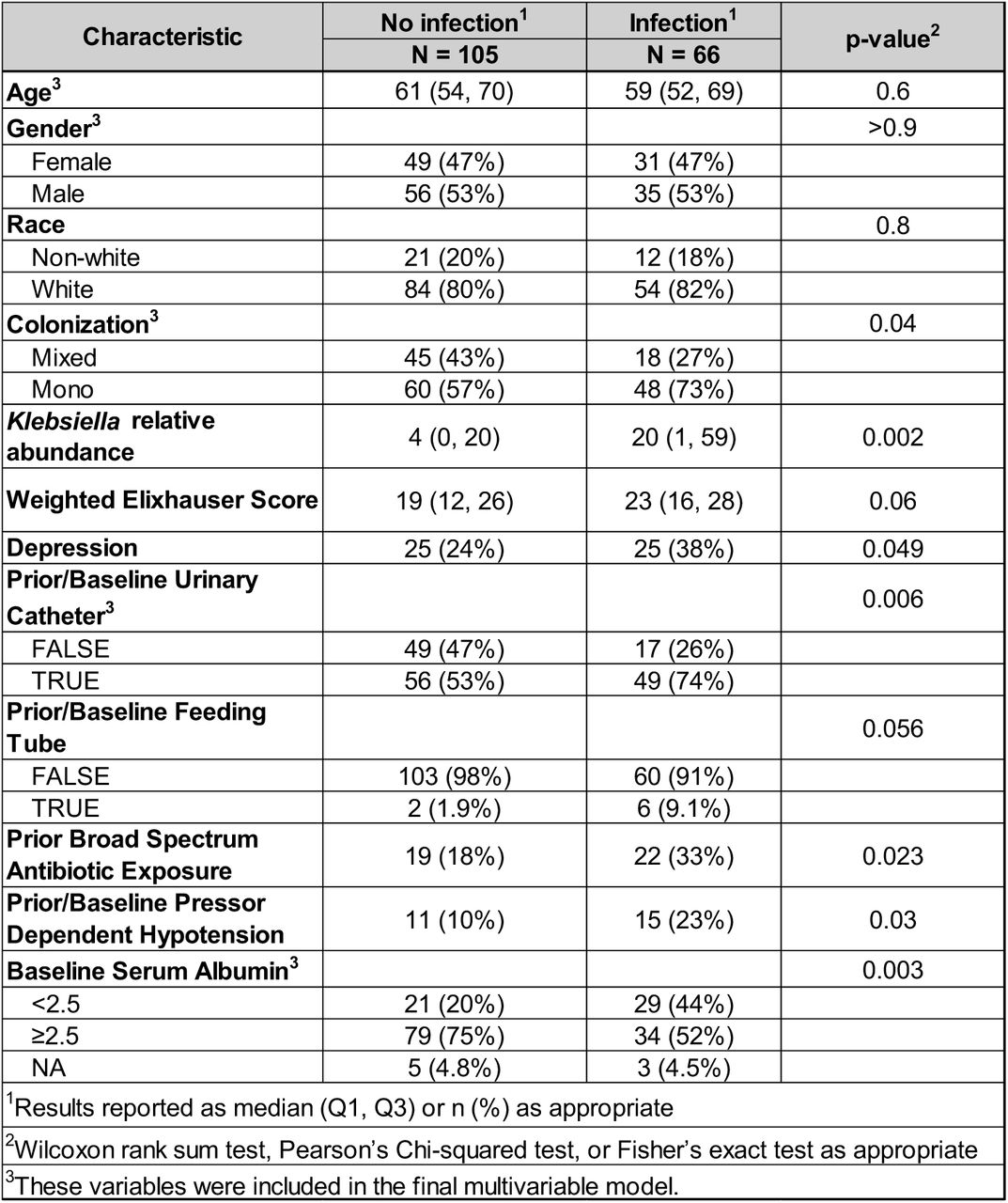 Case-control study population characteristics