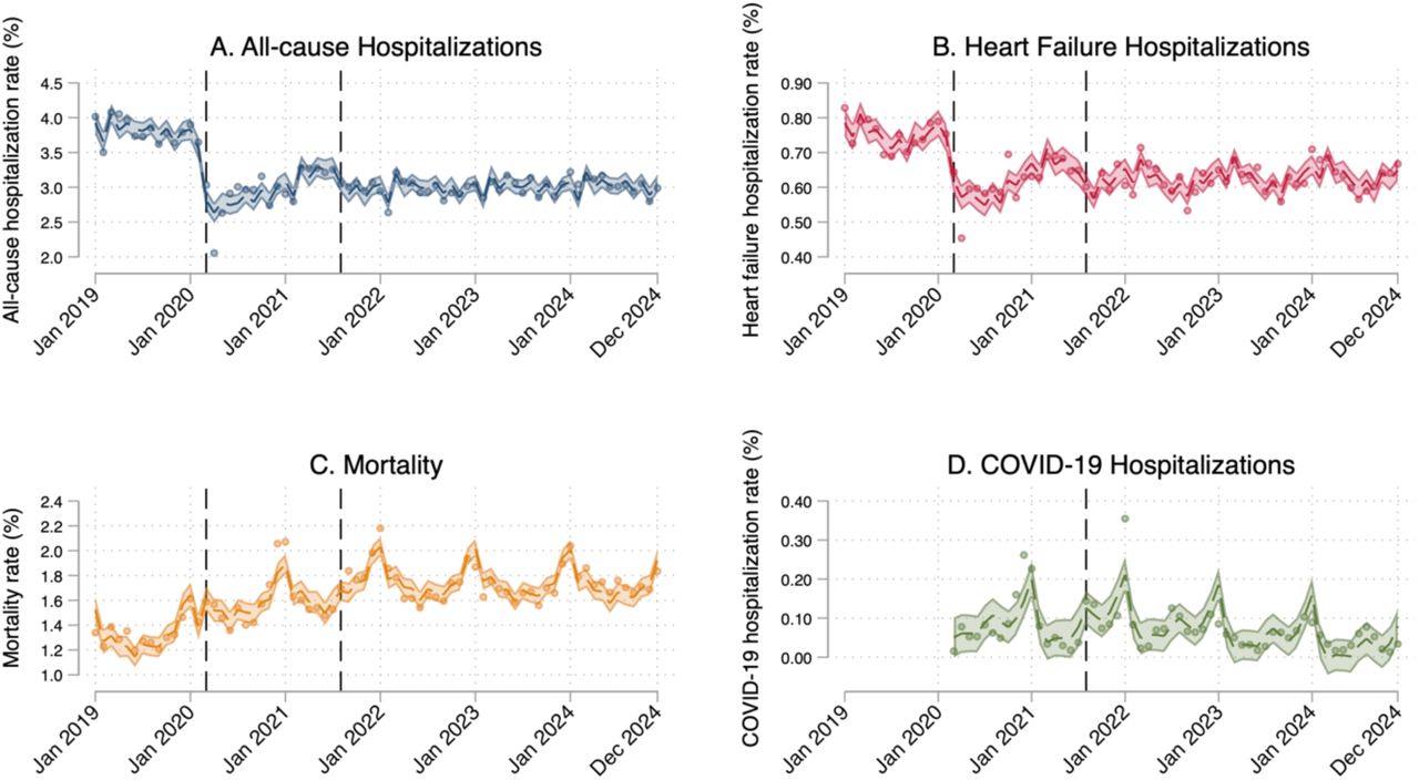 Individual Hospitalization and Mortality Trends Between 2019 and 2024First vertical line indicates transition from pre-COVID to early COVID phase (March 2020). Second vertical line indicates transition from early COVID to late COVID phase (August 2021).Shaded areas represent 95% confidence intervals.