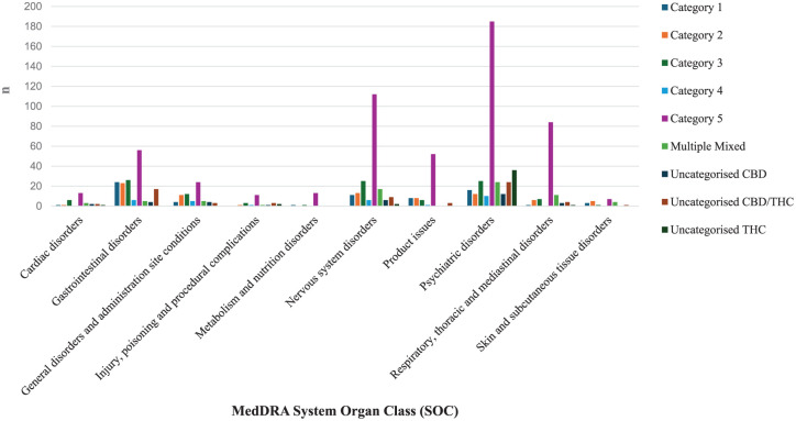 Top 10 MedDRA system organ classes by TGA medicine categorisation 2022–2025.