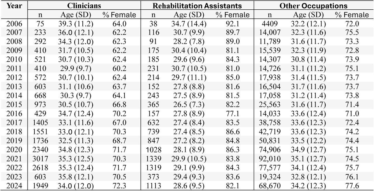 Number, age, and sex of participants per year and by occupation group