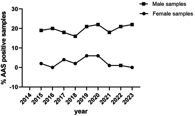 Prevalence of positive AAS samples between 2015 and 2023 in male and females' samples. Year 2014 not included > 90% of all samples were from unknown gender.