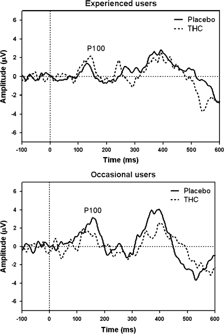 Grand average ERP showing P100 at Oz for targets in the DAT. The upper panel shows ERPs of experienced users, while the lower panel shows that of occasional users