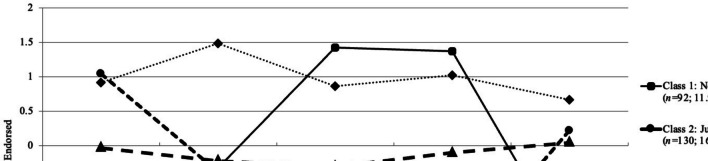 Depiction of the four latent classes defined by pattern of standardized means on five facets of mindfulness among university students (n = 771)