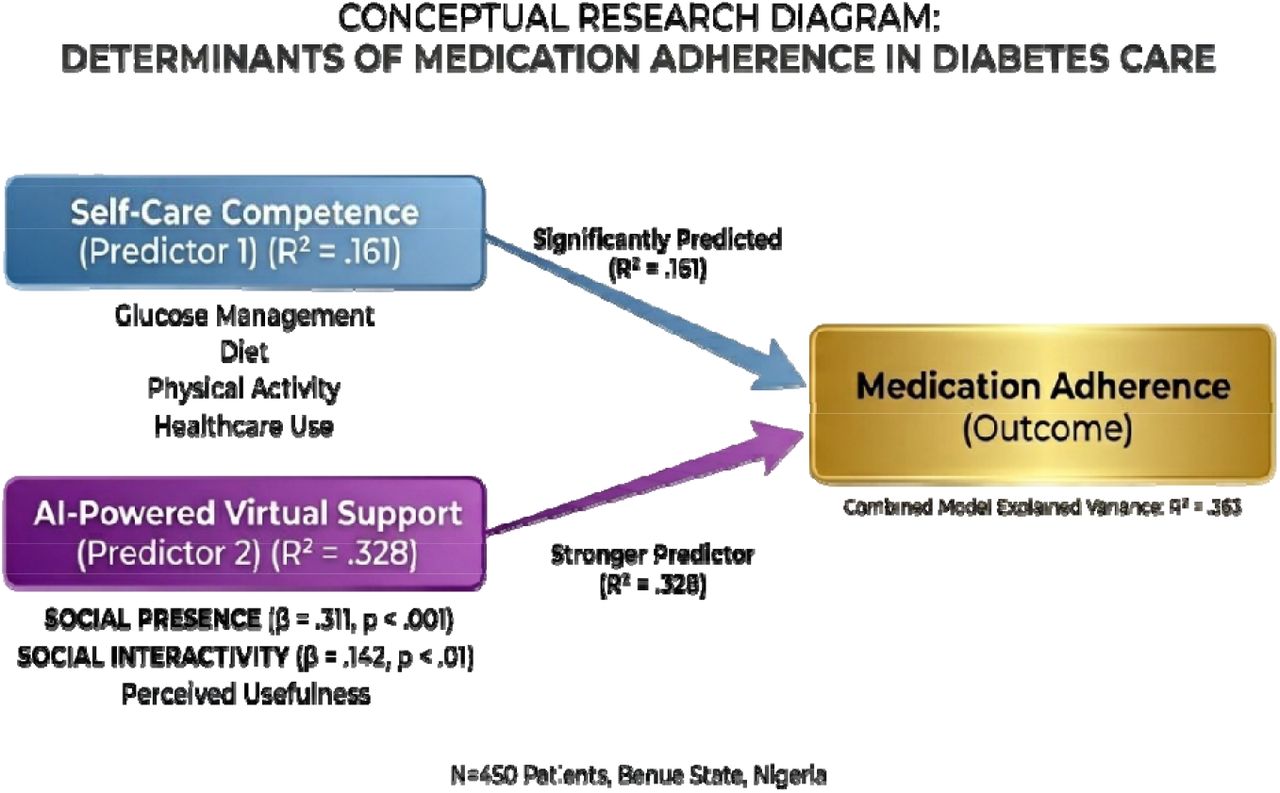 Conceptual Outcome of the Results