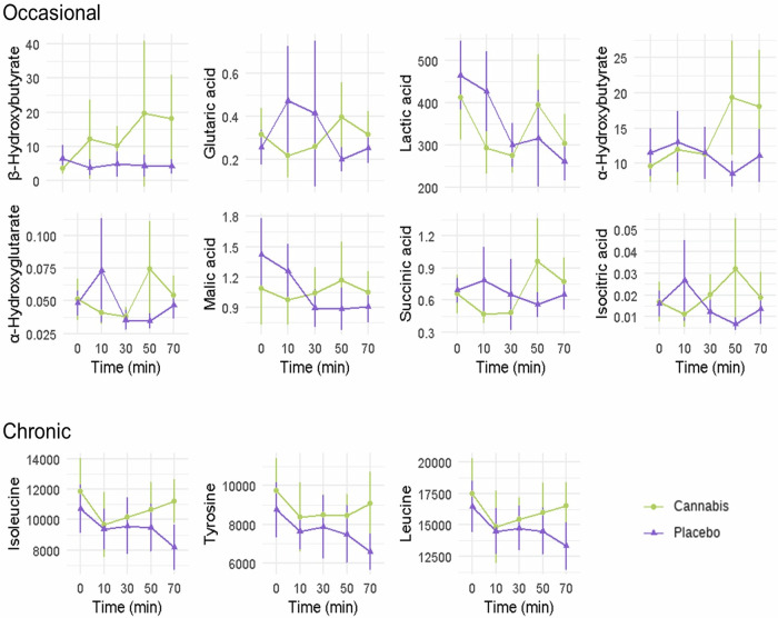 Metabolic changes during cannabis intoxication.Kinetics of significant metabolites, expressed as mean concentrations (ng/mL) with confidence intervals from modeling, in occasional and chronic users during cannabis intoxication, compared to placebo (only metabolites with FDR-adjusted p values < 0.05 are shown).