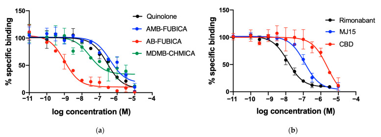 Competition experiments of binding of fluorescent ligand CELT-335 to living HEK-293 T cells expressing the SNAP-CB1R. Tb labelling was performed as described in Materials and Methods. Tag-Lite® competition binding curves were obtained by using 100 nM of CELT-335 and increasing concentrations of compounds tested (0–10 μM). HTRF Ratio = 665 nm acceptor signal/620 nm donor signal × 10,000; the percentage is calculated by taking the highest value as 100%. Data represent the mean ± SEM (n = 5 in triplicates). (a) concentration/response curves obtained for agonists; (b) concentration/response curves obtained for the antagonists.