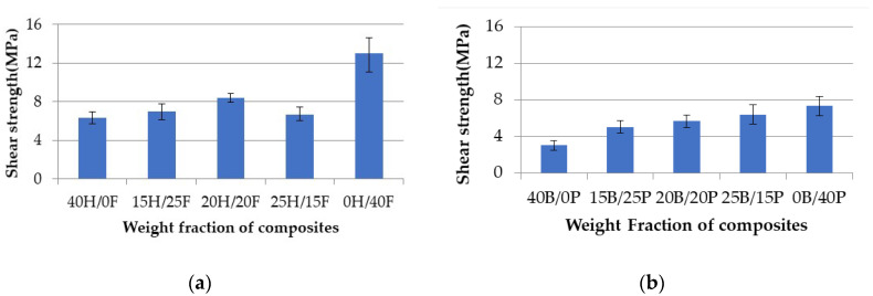 Shear strength vs. weight fraction of H/F composites (a) and B/P composites (b).