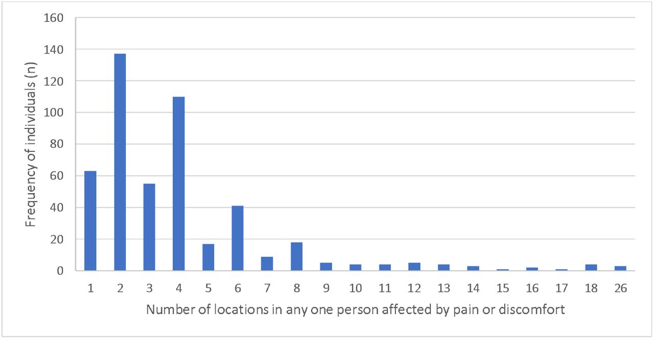 Frequency of individuals reporting one or more locations for lower limb pain or discomfort