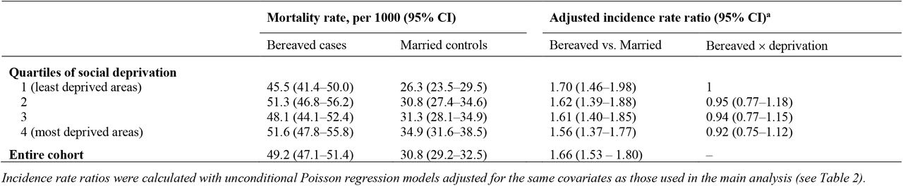 Hazard ratios for death during the first year after spousal loss according to the small-area level of social deprivation