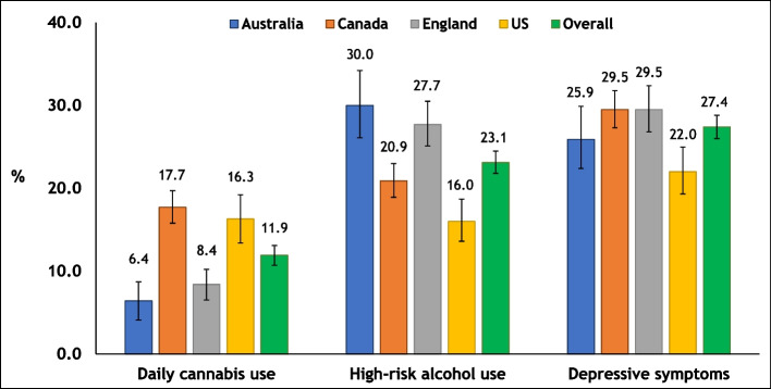 Prevalence of daily cannabis use, depressive symptomology, and high-risk alcohol use among adults who smoke cigarettes daily in Australia, Canada, England, and the USA in 2020. Conditional estimates are descriptive and weighted