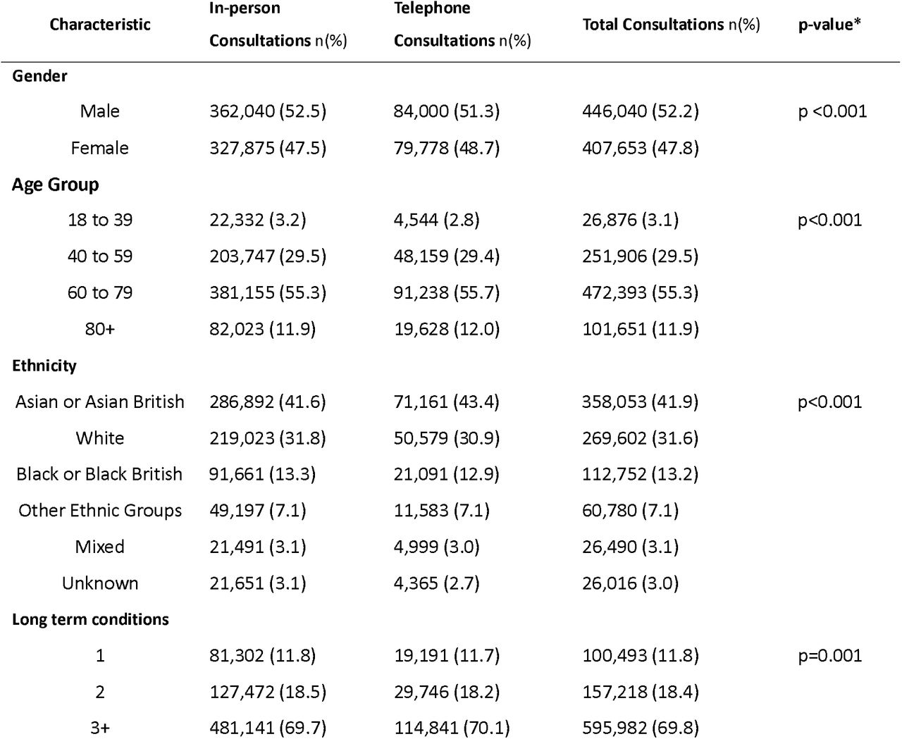 Patient characteristics according to mode of consultation