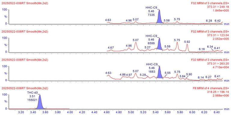 Chromatographic peak of HHC-C9 from liquid chromatography-mass spectrometry analysis of a blood sample taken three days after ingestion of cannabis cookies. Three mass transitions were recorded. The internal standard tetrahydrocannabinol-d3 is shown in the bottom chromatograms.