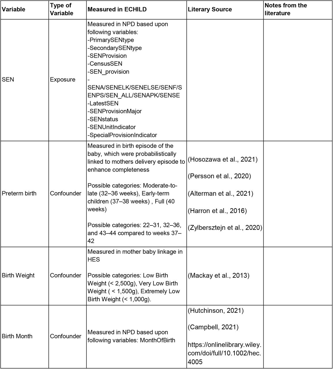 Variables related to receiving SEN and to unplanned hospitalisations