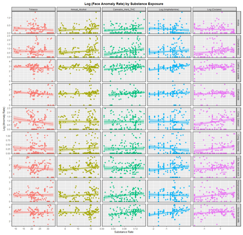 Log Rates of Orofacial Anomalies by Substance Exposure. Caption: Paneled scatterplot of the log (congenital anomaly rates) by substance exposure.