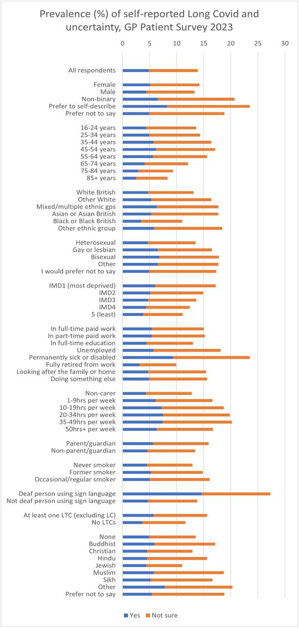 Prevalence of self-reported Long Covid and uncertainty, GP Patient Survey 2023