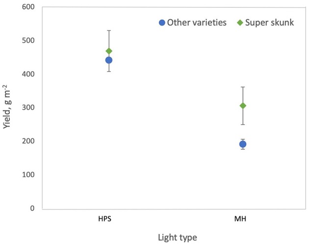 Effect of light type on cannabis yield per square meter. High pressure sodium (HPS) lamps produce higher yields than metal halide (MH) lamps and Super Skunk plants produce higher yields than other varieties when grown under MH lamps.