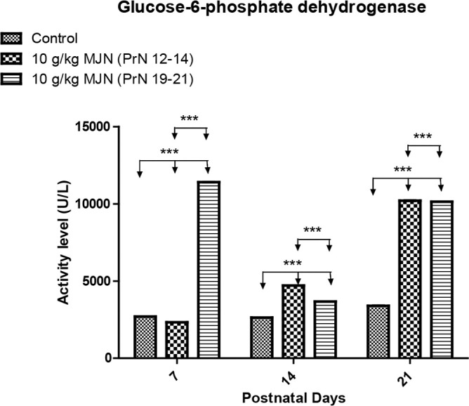 The effect of prenatal exposure to MJN (10 g/kg) smoke on the activity of G6PDH in the LGN of developing Wistar ratsValues are expressed as Mean±SEM. ***P<0.001, repeated-measures ANOVA followed by Bonferroni post-test.