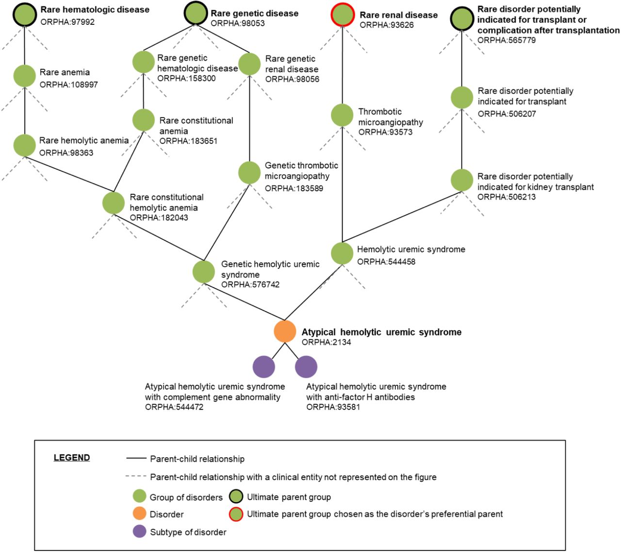 Representation of a disorder in the Orphanet Classification system.The disorder Atypical Hemolytic Syndrome (ORPHA:2134) is classified into four classification hierarchies. It has two direct parent groups, each with broader parent groups, culminating at the top of the hierarchy, where each ultimate parent group represents a medical domain. The Rare Renal Disorder group (ORPHA:93626) was designated as the preferential parent of the disorder Atypical Hemolytic Syndrome (ORPHA:2134). Note that all groups in the figure have additional child entities not shown here.