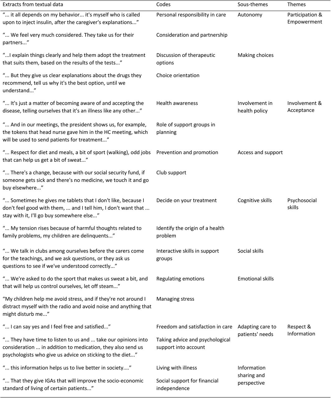Illustration of the data analysis process