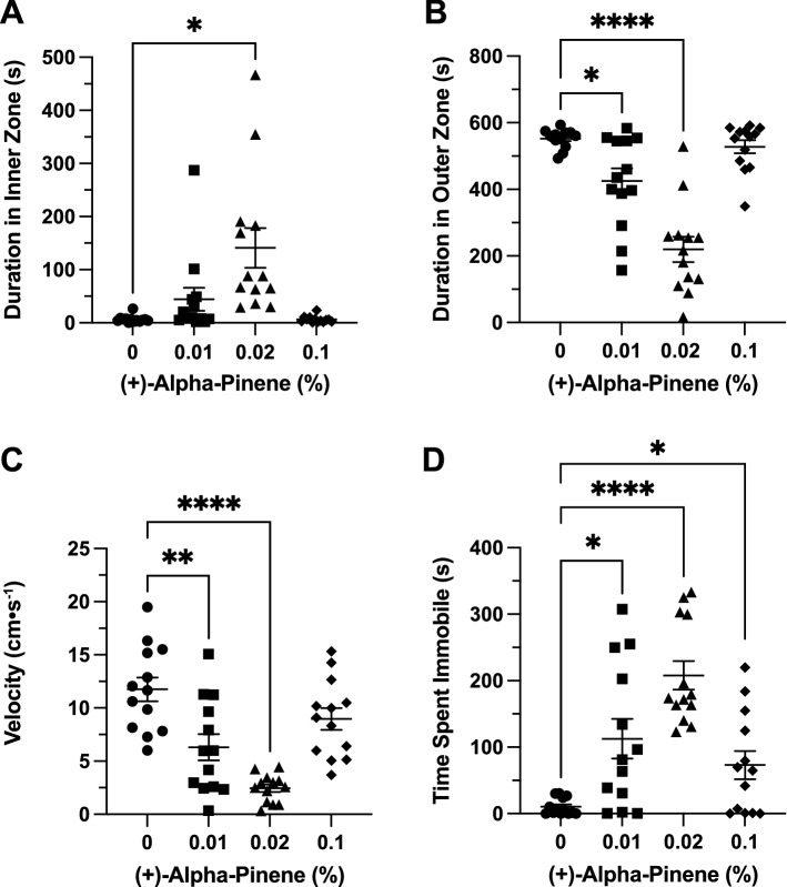 The effects of (+)-alpha-pinene administration in the open field test. Average duration of time fish spent in the (A) inner and (B) outer ‘thigmotaxis’ zone during the open field test. Fish locomotion was quantified in the open field test by measuring (C) swimming velocity and (D) time spent immobile. All data are presented as mean ± S.E.M. Significant differences between controls and (+)-alpha-pinene treated groups are indicated by *(p < 0.01), **(p < 0.001), and ****(p < 0.0001).