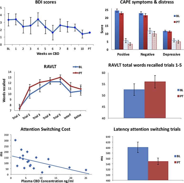 Psychological symptom scores and cognitive performance in the whole sample across the CBD treatment trial or at BL and PT: depressive symptoms (BDI scores) over the course of the trial; CAPE positive, negative, and depressive symptom frequency (solid) and distress (dashed) scores at BL and PT; RAVLT learning curves and total words recalled across trials 1–5 at BL and PT; CANTAB Attention Switching Task switching cost as a function of plasma CBD concentration on the day of testing (rho=−0.61, p=0.006), and latency during switching blocks at BL and PT. BDI, Beck Depression Inventory; BL, baseline; CAPE, Community Assessment of Psychic Experiences; RAVLT, Rey Auditory Verbal Learning Test.