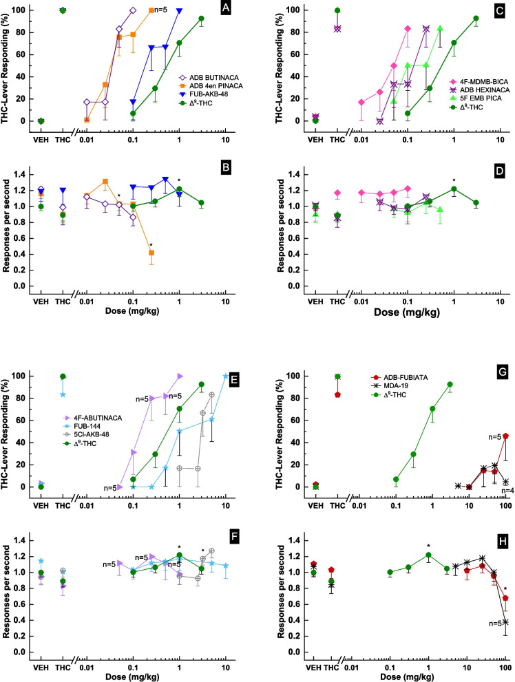 Substitution for the discriminative stimulus effects of Δ9-THC (panels A—H). The top panels show the percentage of total responses made on the drug-appropriate lever. Bottom panels show the rate of responding in responses per second (r/s). n = 6 except where shown. Ctrl indicates vehicle and Δ9-THC control values. * indicates response rate different from vehicle control (p < 0.05) from one-way repeated-measures ANOVA