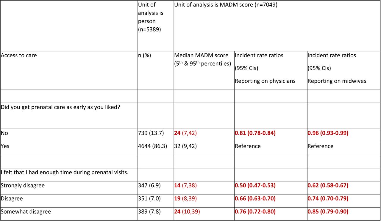 Association between access to care and autonomy scores