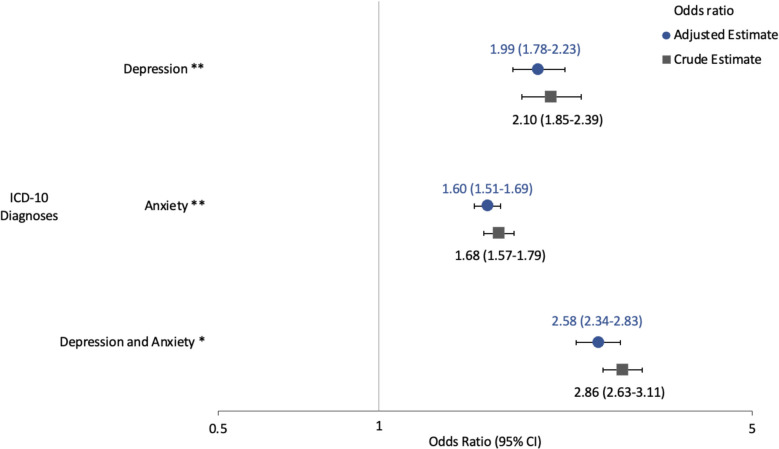 Association of depression and anxiety diagnoses with moderate-high risk of CUD among primary care patients in logistic regression. CUD = Cannabis use disorder. Reference group was patients with neither depression nor anxiety diagnoses. Outcome was moderate-to-high risk versus no/low risk of CUD. Models adjusted for age, sex, race and ethnicity, sexuality, employment, and Charlson Comorbidity Index. X-axis is on a logarithmic scale. ICD-10 = International Classification of Diseases – 10. 95% CI = 95% confidence interval. * = p-value for interaction coefficient < 0.01. ** = p-value for model coefficient < 0.001