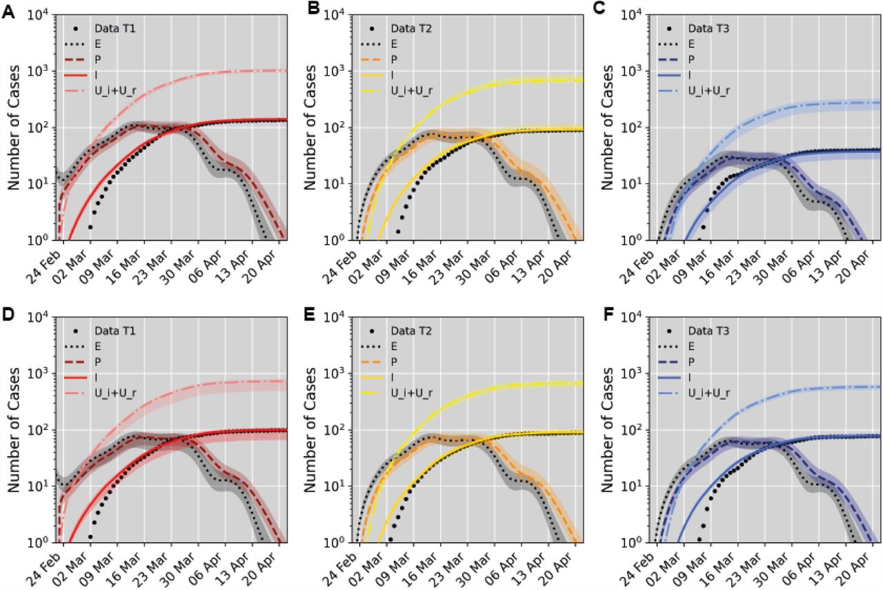 Model fit to data for partitions based on living space per person (A-C) and share of senior residents (D-F). Data points (dots) are shown together with model predictions for compartment I (solid lines, reported infected but isolated cases), the corresponding predictions for compartments E (exposed), P (presymptomatic) and Ui+Ur (the sum of the unreported infectious and recovered individuals) shown as lines with 95% confidence bounds (shaded bands) based on 500 markov chains. Results are shown individually for each tertile T1(A, D), T2 (B, E) and T3 (C, F).
