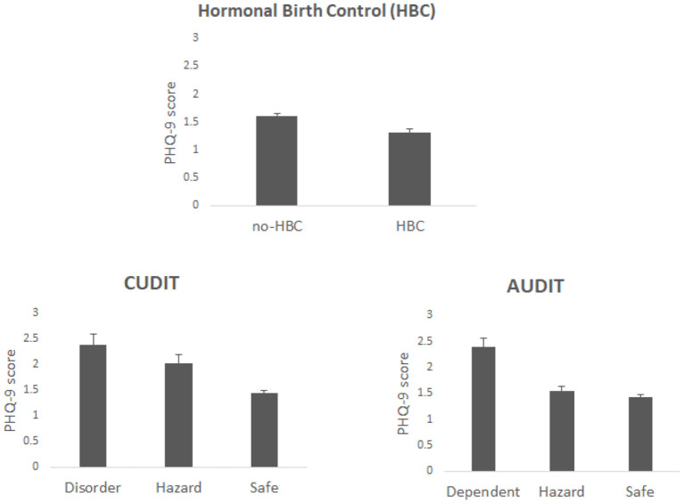 Shows the PHQ-9 scores for each independent variable.