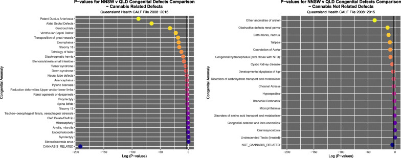 P-Values for (a) cannabis-related and (b) cannabis-unrelated congenital anomalies