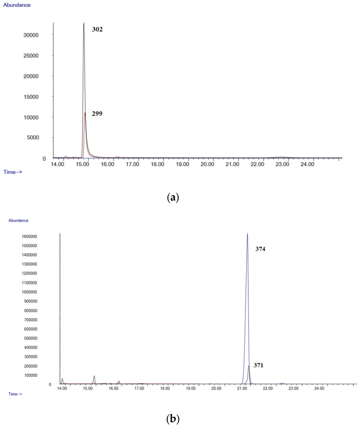 (a) Chromatogram of a spiked blood sample (Δ9-THC 0.8 µg/mL); (b) chromatogram of a spiked blood sample (Δ9-THC-COOH 0.8 µg/mL).
