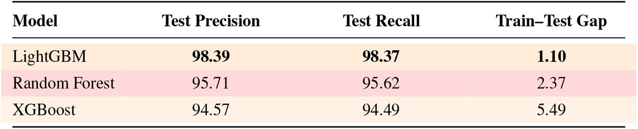 Test precision, recall, and training–test accuracy gap (%) for ensemble classifiers (Macro-Averaged).