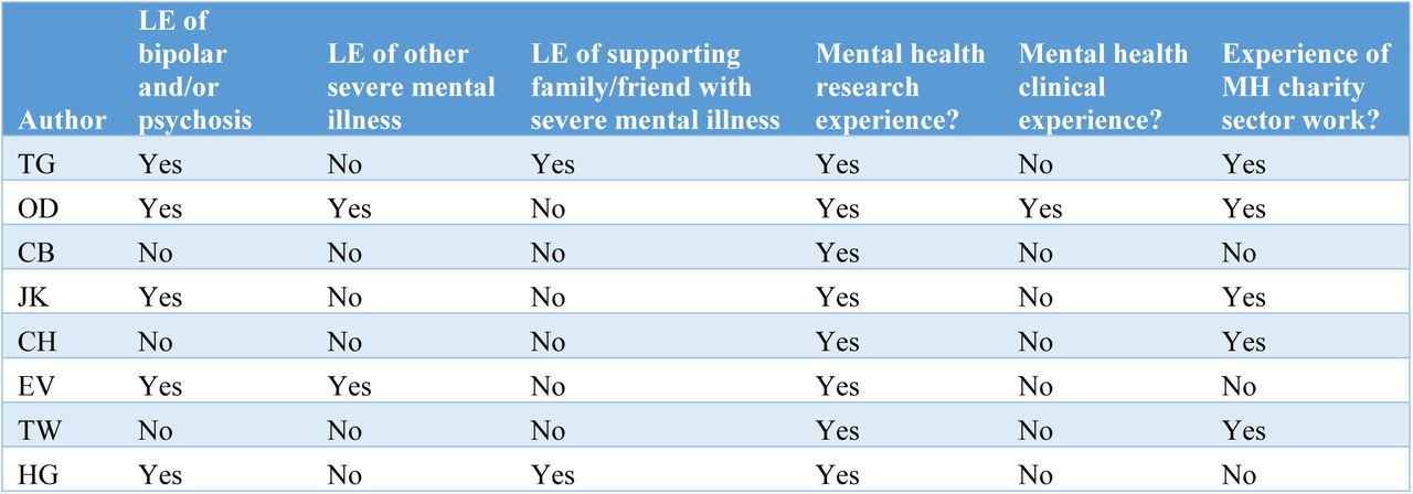 Author disclosed information on mental health LE and professional experience