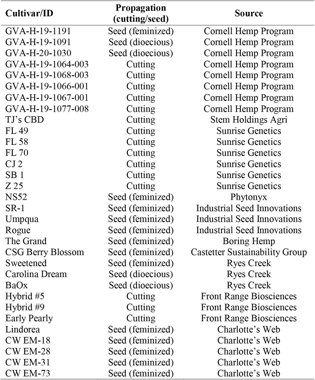 Sources of 32 high-CBD cultivars included in field trials in Geneva and Ithaca. Cultivars were started from seed (dioecious or feminized) or vegetative cuttings. Cultivars were generously contributed by the companies indicated.