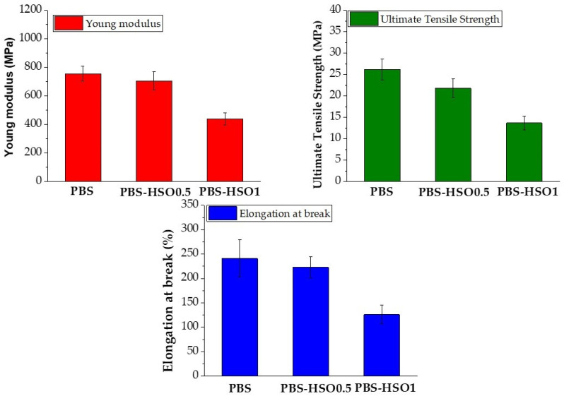 Young’s modulus (MPa), ultimate elongation at break (MPa). and elongation at break (%) for PBS and PBS-HSO films.