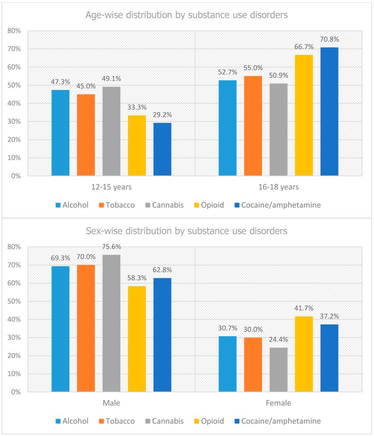 Demographic distribution of conduct disorder inpatients by substance use disorders.