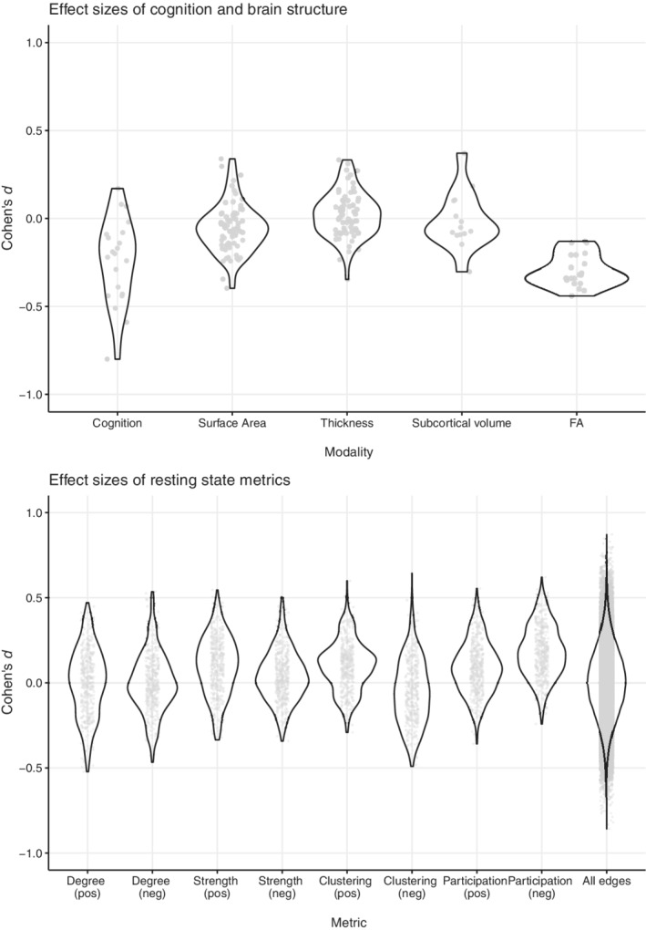Overview of all effect sizes for all modalities examined in this study; each dot represents one test or region. Negative effect sizes mean variable of interest is “lower” in CUD group. Effect sizes of modularity and positive/negative efficiency were − 0.02, 0.29, 0.15, respectively