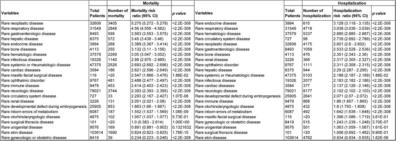Relative Risk Ratio of Rare Disease Classes with Respect to Control (COVID-19 positive) for Severity Outcomes (Mortality/Hospitalization)