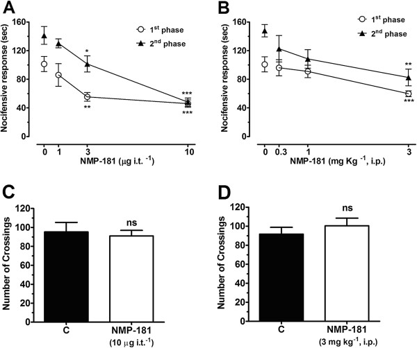 Effect of NMP-181 administered by either i.t. (A,C) or i.p. (B,D) routes on the first and second phases of formalin-induced (A,B) pain and mice crossing in the open-field test (C,D). Each bar or individual point represents the mean responses from 6–8 animals and the error bars indicate the S.E.M. Control values (indicated by “0”) are from animals injected with 5% of DMSO in PBS and the asterisks denote the significance relative to the respective control group. **P<0.01; ***P<0.001. (one-way ANOVA followed by Tukey’s test).