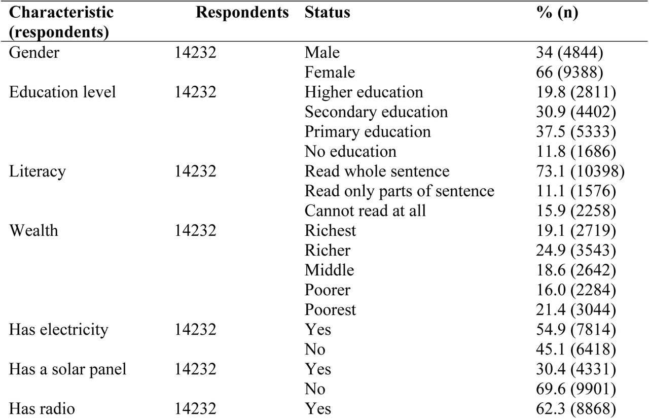 Demographic, socioeconomic, and health characteristics of the respondents covered by health insurance
