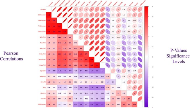 Corrplot correlogram of selected covariates of BCI (“CancerRt”). Lower triangle shows the numeric Pearson correlation coefficients themselves colour coded and also with colour coding of the squares. The upper triangle shows the numeric P-values associated with these correlations inside colour-coded ellipses. Ellipse sloping top the right indicate positive correlations and ellipses sloping to the left signify negative correlations. The width of the ellipse also codes the strength of the relationship