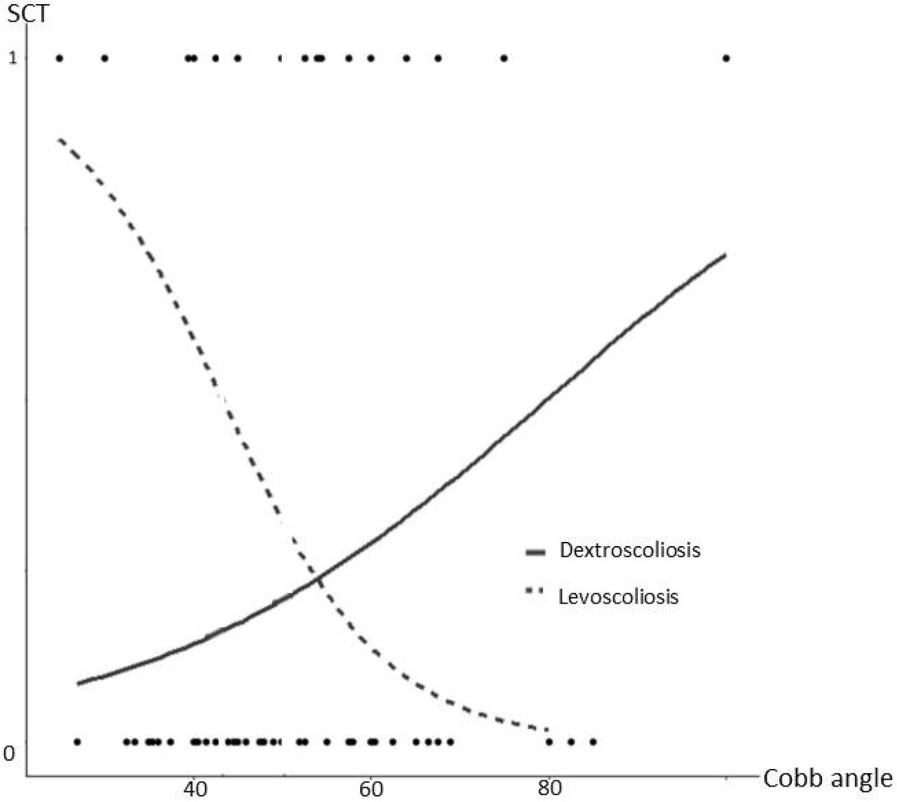 The logistic regression fit line of spinal cord tethering (SCT) and Cobb angle in two main groups of study (levo- and dextroscoliosis)