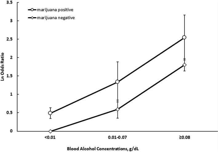 Estimated adjusted odds ratios (ORs) and 95% confidence intervals (95% CIs) of fatal 2-vehicle crash initiation according to marijuana positivity status and blood alcohol concentrations, Fatality Analysis Reporting System, 2011–2016