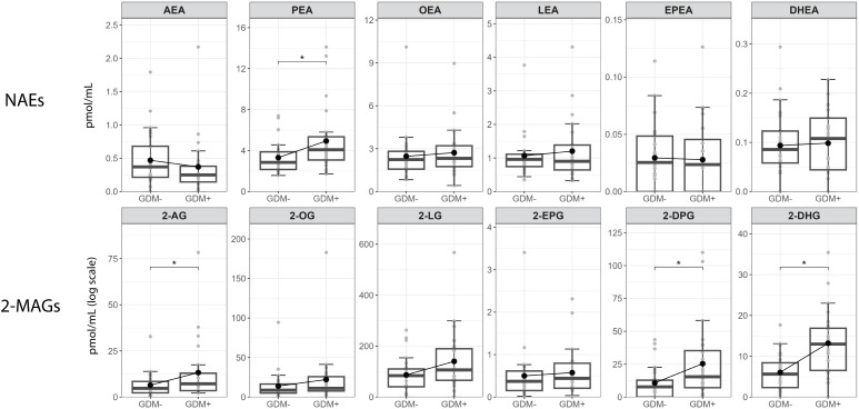 Human milk levels of NAEs and 2-MAGs according to GDM status. Boxplots include the median, lower/higher quartiles and 1.5x inter-quartile range whiskers. *Adjusted p < 0.05 (Wilcoxon sign rank test).