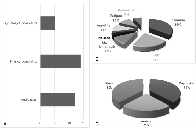 Reported reasons for cannabinoid use among current users with medical purposes. Reasons for use were not mutually exclusive. a Motivation separated for psychological, physical or anti-cancer believes. b Reported symptoms for usage, categorized for physical complaints. c Reported reasons for usage, categorized for psychological complaints