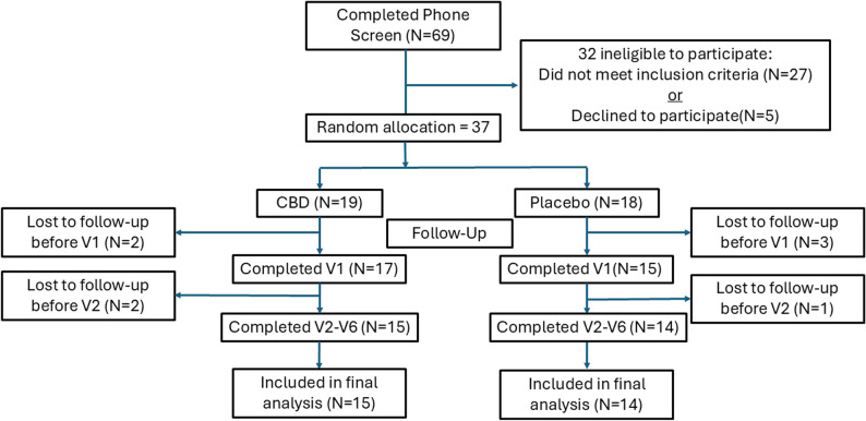 CONSORT Flow diagram