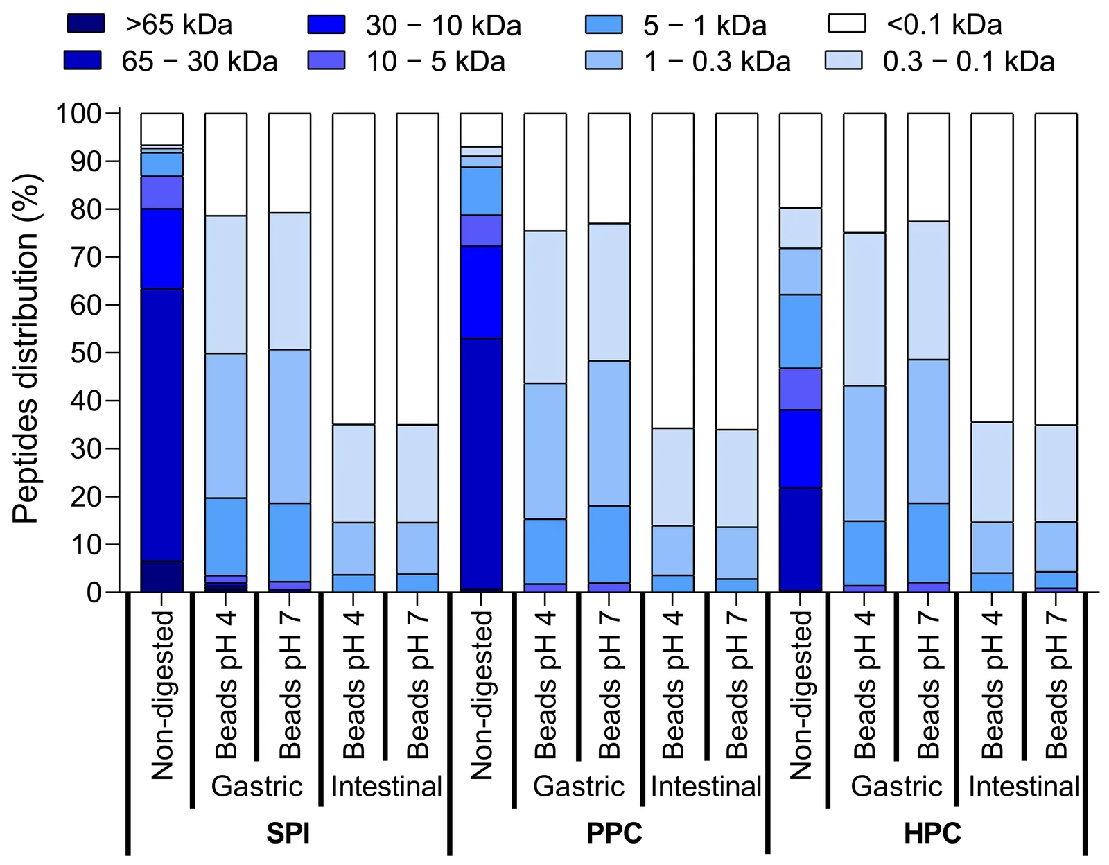 Relative molecular weight distribution of peptides (%) as determined by size exclusion chromatography, of non-digested soy protein isolate (SPI), pea protein concentrate (PPC) and hemp protein concentrate (HPC) and after in vitro gastric and gastro-intestinal digestion of alginate–protein beads produced at pH 4 and pH 7.